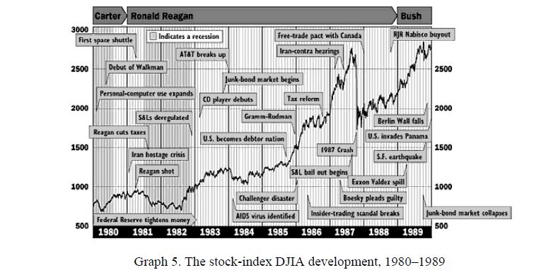The stock-index DJIA development, 1980–1989 