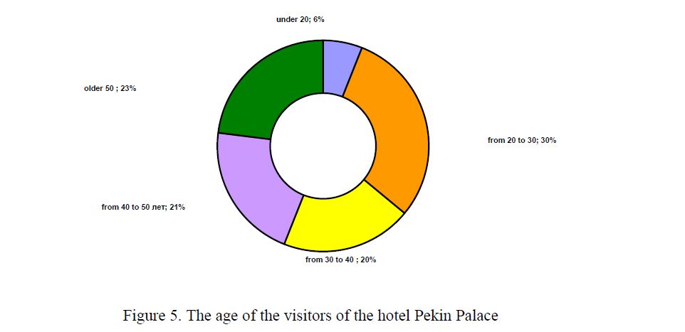 The age of the visitors of the hotel Pekin Palace
