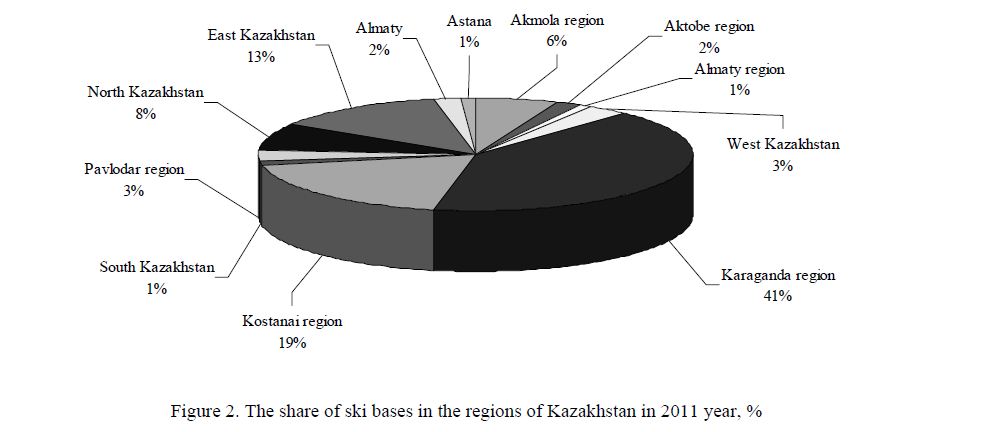 The share of ski bases in the regions of Kazakhstan in 2011 year, % 
