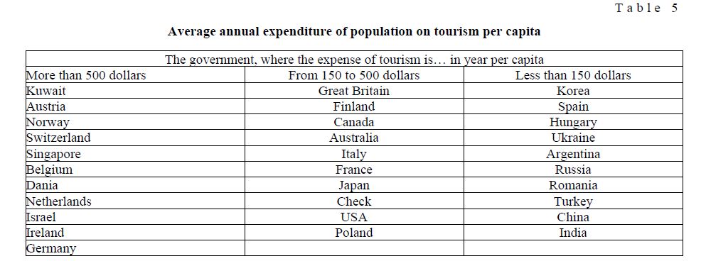 Average annual expenditure of population on tourism per capita