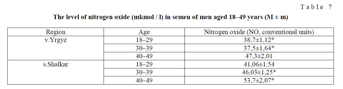 The level of nitrogen oxide (mkmol / l) in semen of men aged 18–49 years (M ± m)