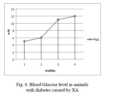 Blood Glucose level in animals with diabetes caused by XA
