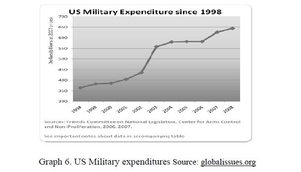 US Military expenditures Source: globalissues.org 