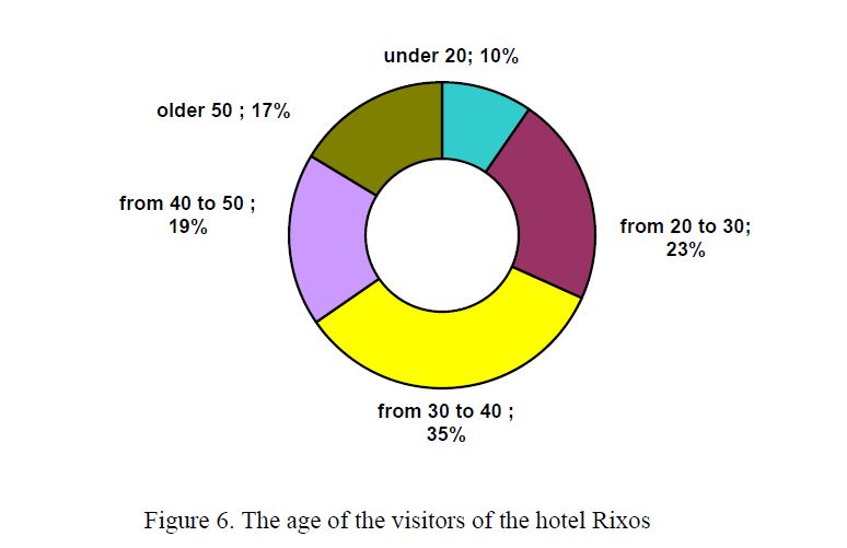 The age of the visitors of the hotel Rixos 