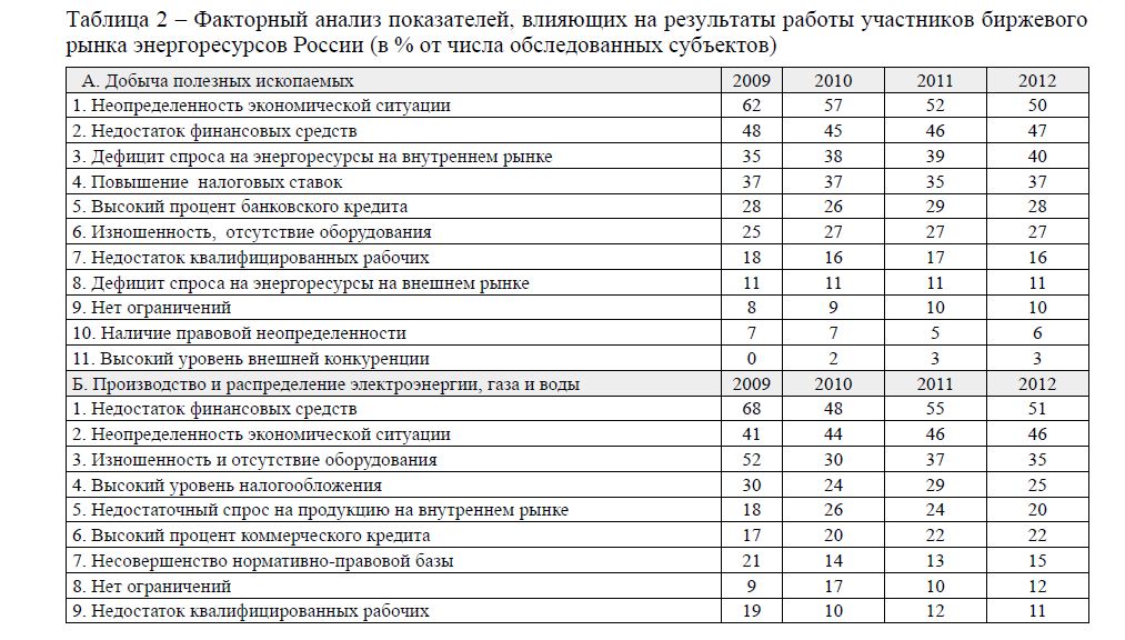 Факторный анализ показателей, влияющих на результаты работы участников биржевого рынка энергоресурсов России (в % от числа обследованных субъектов)