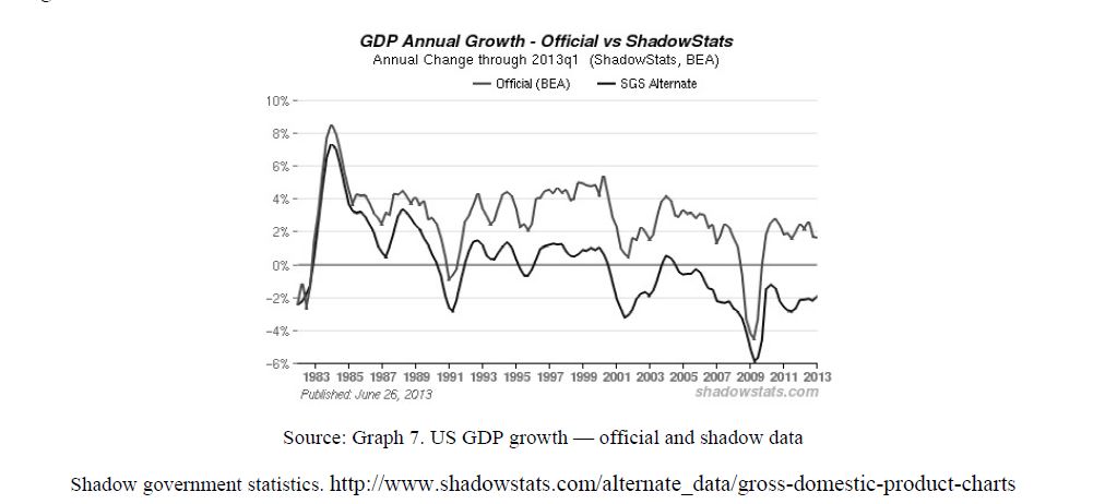 US GDP growth — official and shadow data 