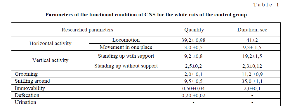 Parameters of the functional condition of CNS for the white rats of the control group
