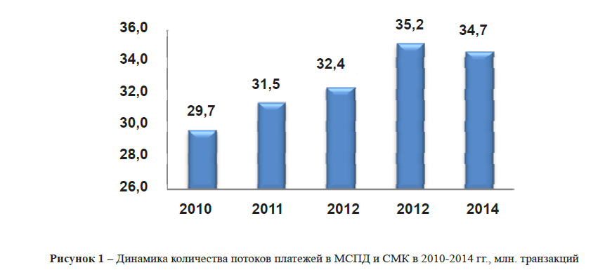 Динамика количества потоков платежей в МСПД и СМК в 2010-2014 гг., млн. транзакций 