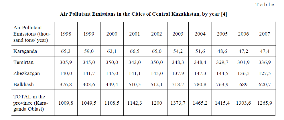 Air Pollutant Emissions in the Cities of Central Kazakhstan, by year