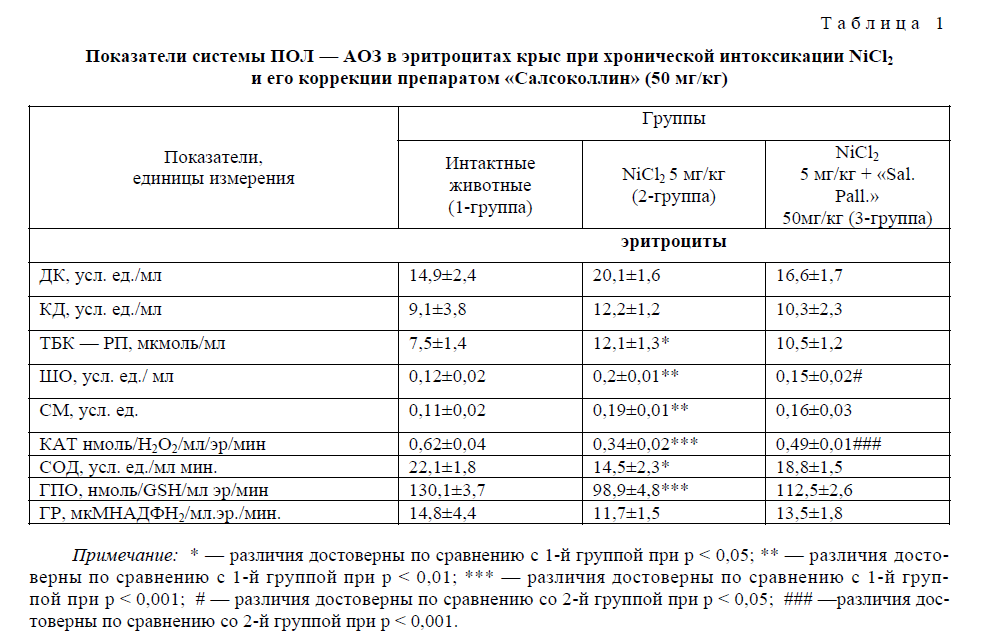 Показатели системы ПОЛ — АОЗ в эритроцитах крыс при хронической интоксикации NiCl2 и его коррекции препаратом «Салсоколлин» (50 мг/кг)  