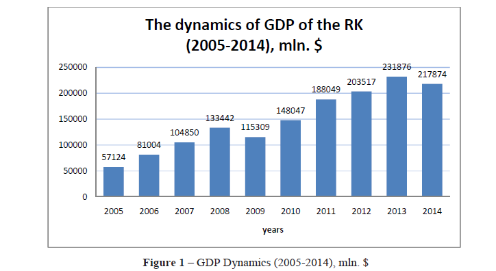 GDP Dynamics (2005-2014), mln. $ 