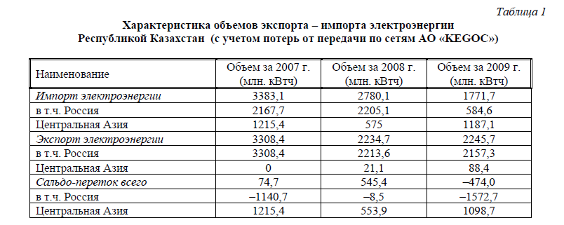 Характеристика объемов экспорта - импорта электроэнергии Республикой Казахстан (с учетом потерь от передачи по сетям АО «KEGOC»)