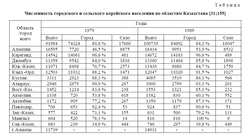 Численность городского и сельского корейского населения по областям Казахстана