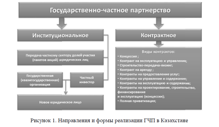Направления и формы реализации ГЧП в Казахстане
