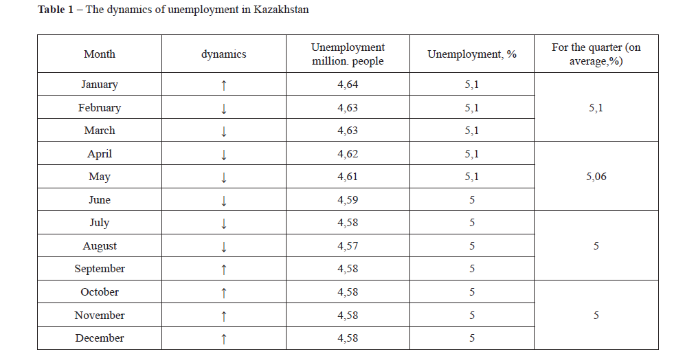 Unemployment in Kazakhstan and its dynamics