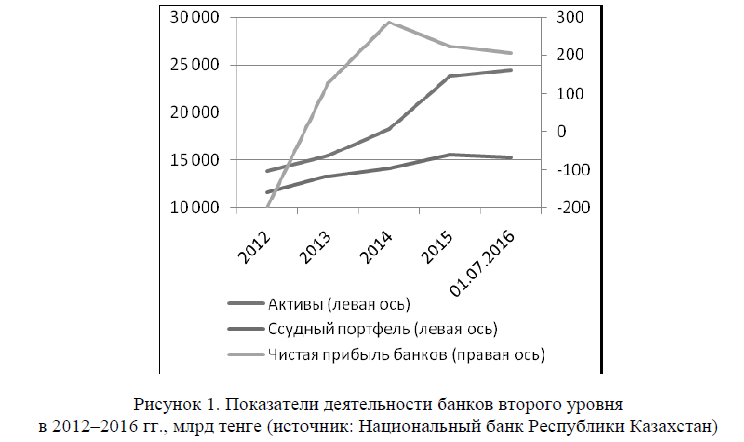 Показатели деятельности банков второго уровня в 2012–2016 гг., млрд тенге (источник: Национальный банк Республики Казахстан)