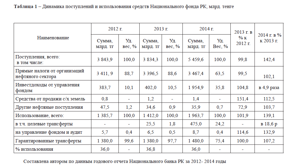 Динамика поступлений и использования средств Национального фонда РК, млрд. тенге