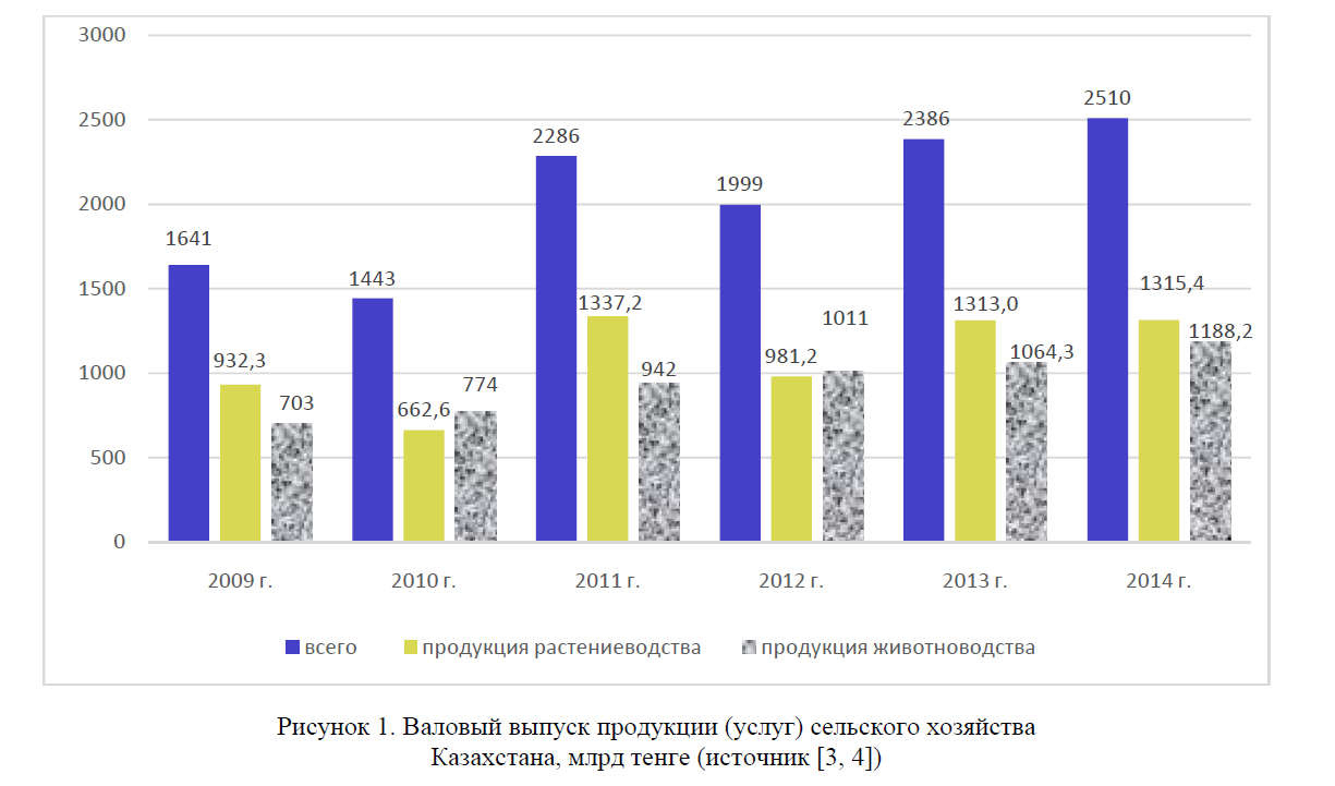 Валовый выпуск продукции (услуг) сельского хозяйства Казахстана, млрд тенге