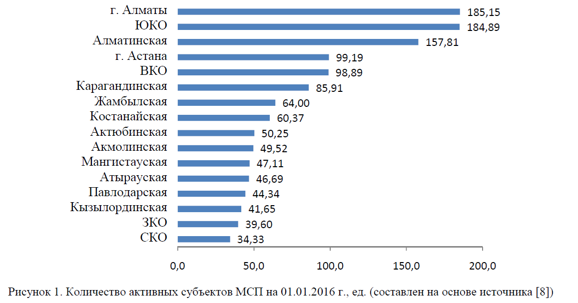 Количество активных сyбъектов МСП на 01.01.2016 г., ед.