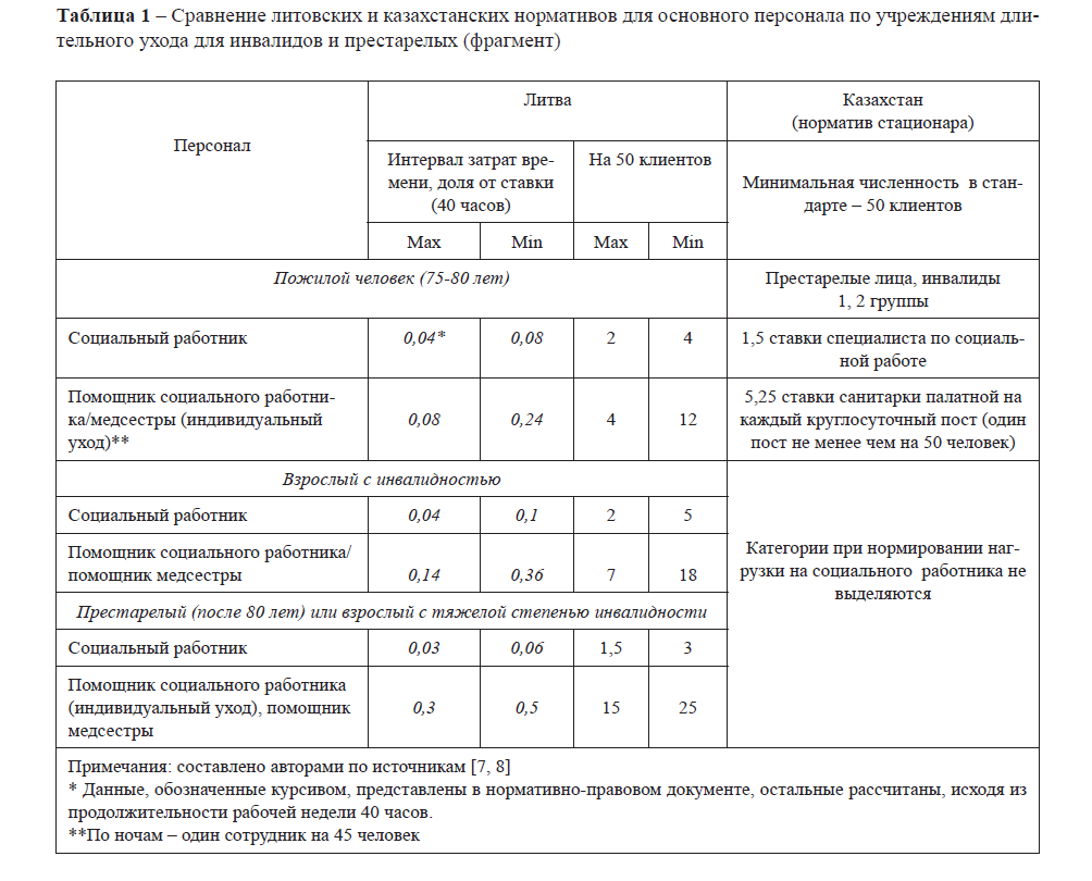 Сравнение литовских и казахстанских нормативов для основного персонала по учреждениям длительного ухода для инвалидов и престарелых (фрагмент)
