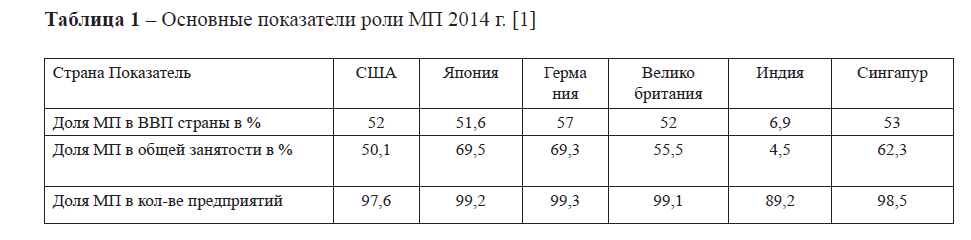 Основные показатели роли МП 2014 г