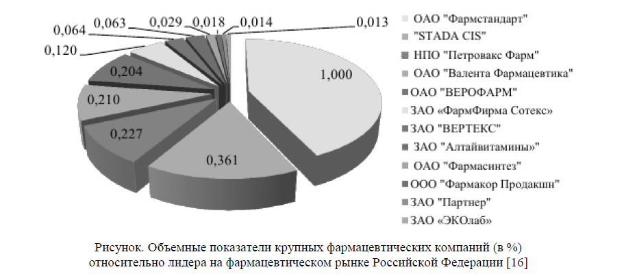Объемные показатели крупных фармацевтических компаний (в %) относительно лидера на фармацевтическом рынке Российской Федерации