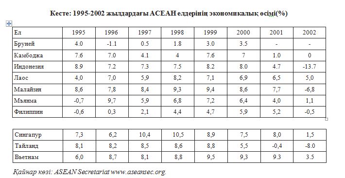 Кесте: 1995-2002 жылдардағы АСЕАН елдерінің экономикалық өсімі(%)