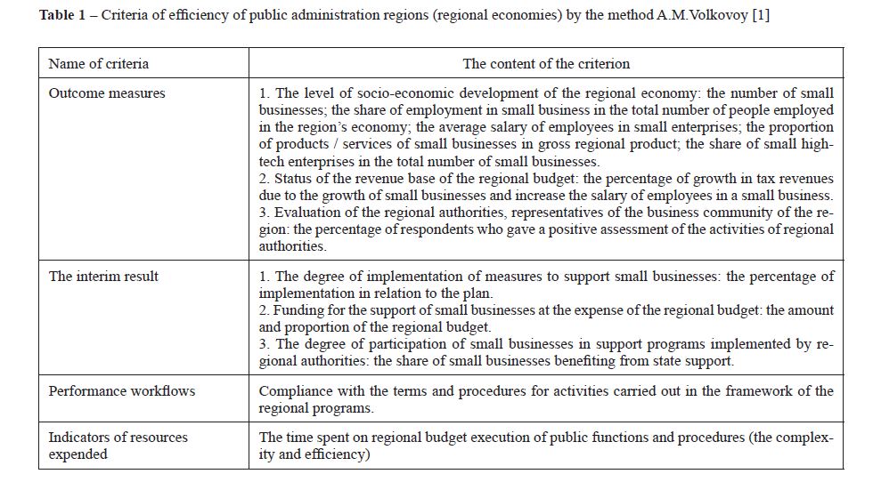 Criteria of efficiency of public administration regions (regional economies) by the method A.M.Volkovoy [1]