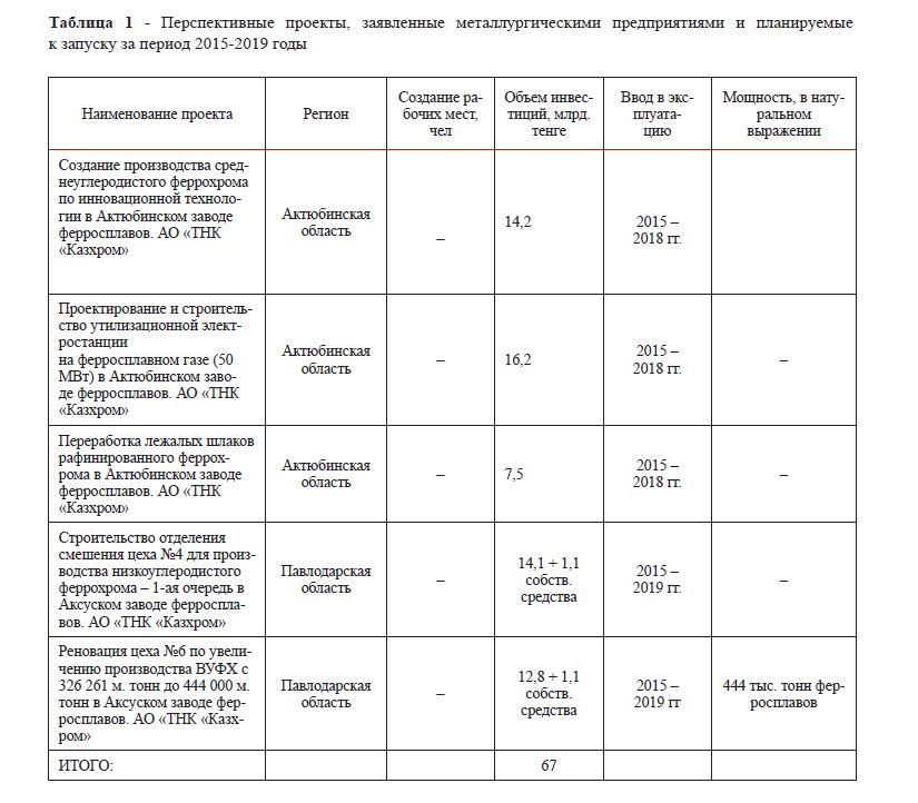 Развитие системы государственного регулирования металлургической отрасли Республики Казахстан