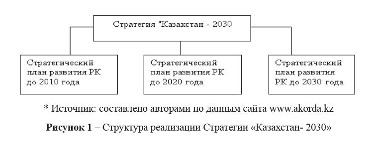 Структура реализации Стратегии «Казахстан2030» 