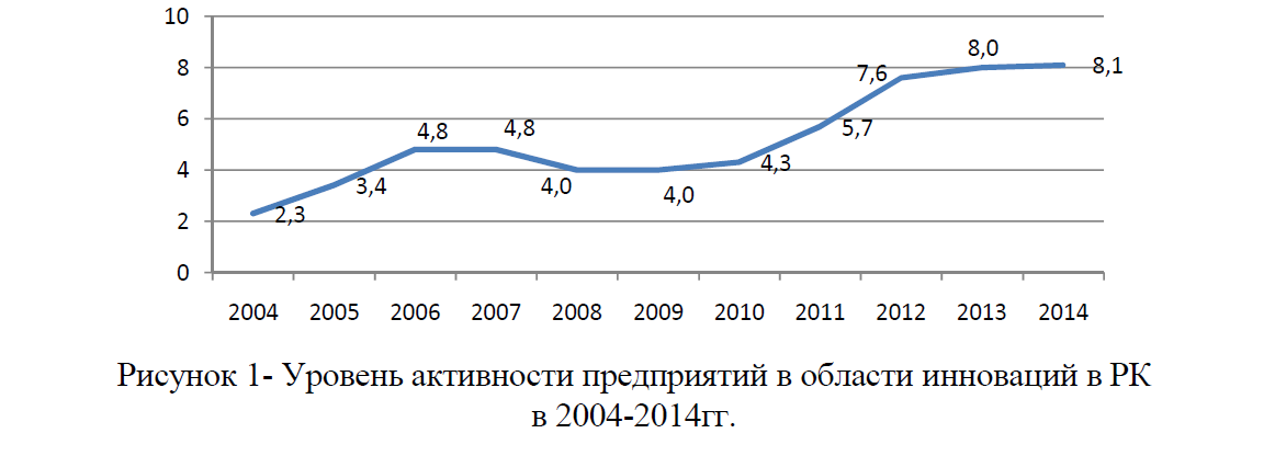 Уровень активности предприятий в области инноваций в РК в 2004-2014 гг.