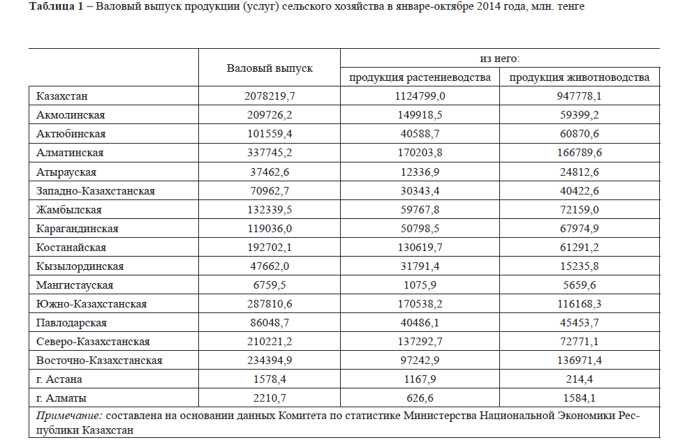 Валовый выпуск продукции (услуг) сельского хозяйства в январе-октябре 2014 года, млн. тенге 