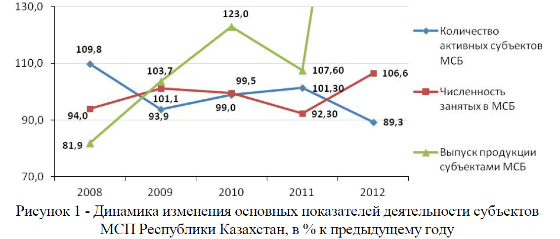 Динамика изменения основных показателей деятельности субъектов МСП Республики Казахстан, в % к предыдущему году