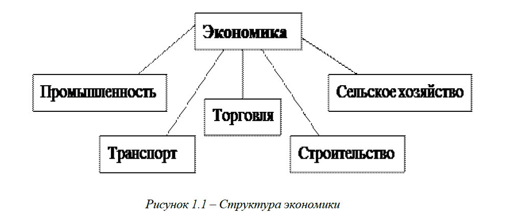 Структура экономики 