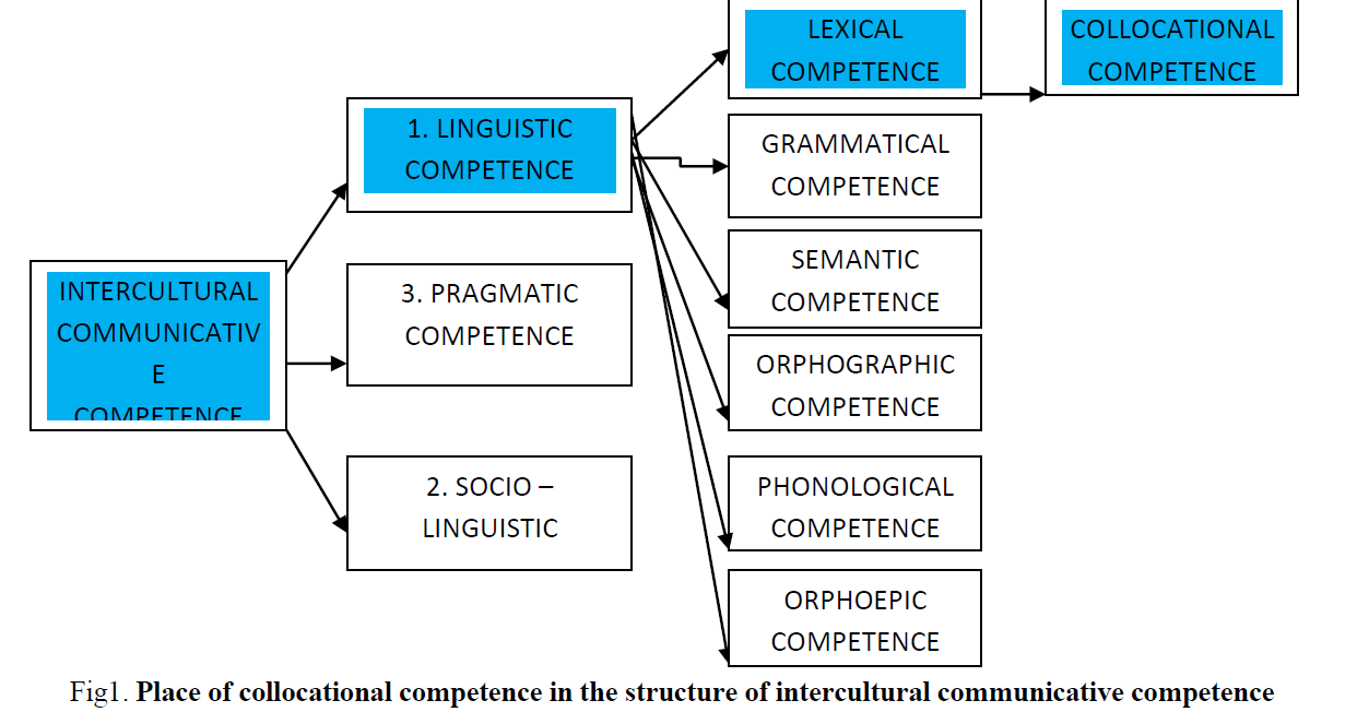 the place of collocational competence in the structure of intercultural communicative competence can be presented as follows 