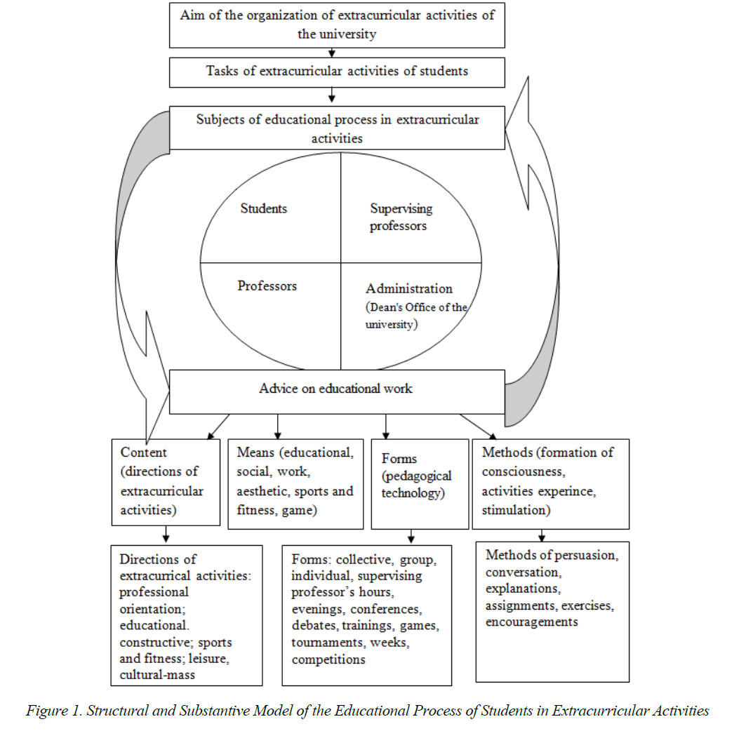 Structural and Substantive Model of the Educational Process of Students in Extracurricular Activities