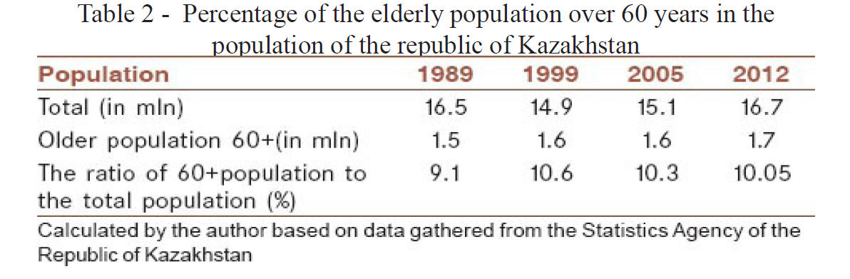 Percentage of the elderly population over 60 years in the population of the republic of Kazakhstan