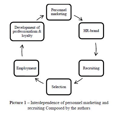 Interdependence of personnel marketing and recruiting Composed by the authors 