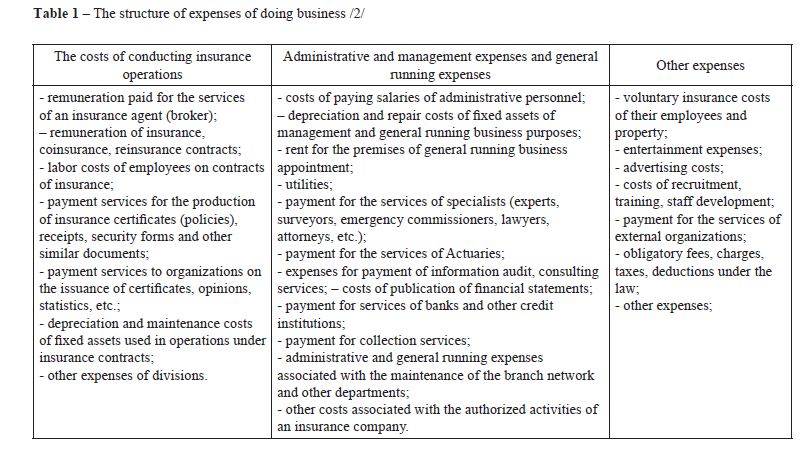 The structure of expenses of doing business /2/ 