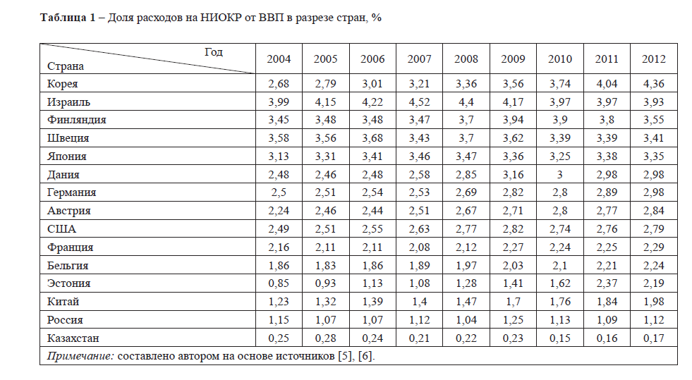 Доля расходов на НИОКР от ВВП в разрезе стран, %