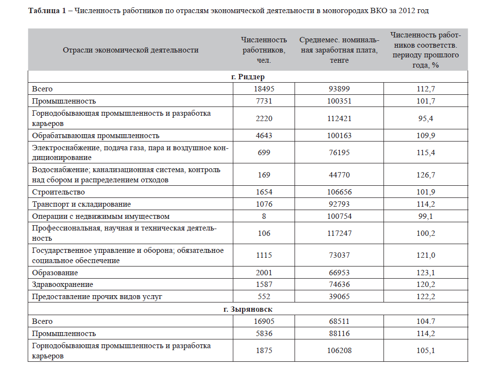 Численность работников по отраслям экономической деятельности в моногородах ВКО за 2012 год