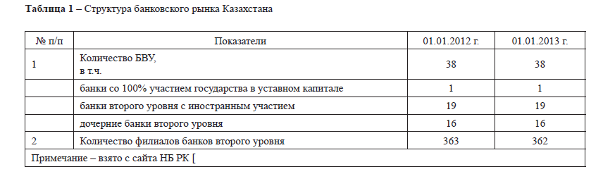 Структура банковского рынка Казахстана 