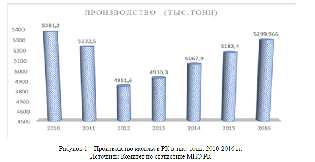 Производство молока в РК в тыс. тонн, 2010-2016 гг.