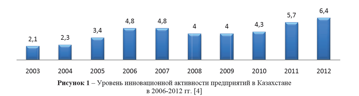 Уровень инновационной активности предприятий в Казахстане в 2006-2012 гг.