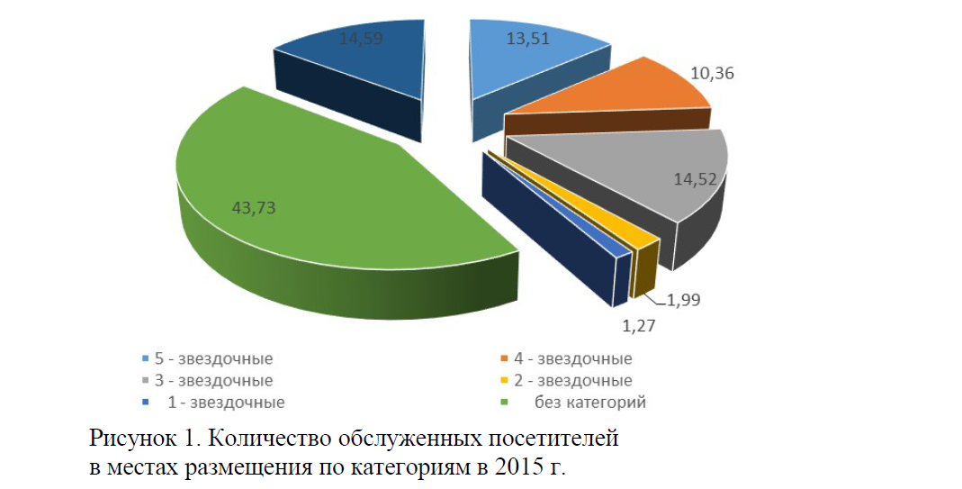 Количество обслуженных посетителей в местах размещения по категориям в 2015 г. 