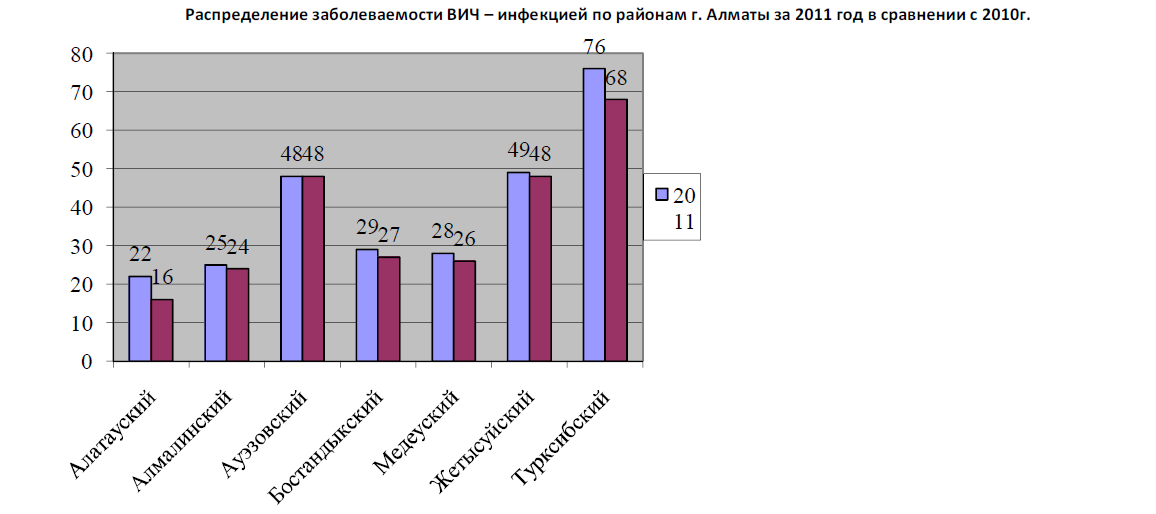 Распределение заболеваемости ВИЧ – инфекцией по районам г. Алматы за 2011 год в сравнении с 2010г.