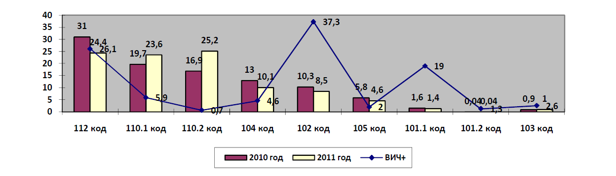 Доля обследованных на ВИЧ и процент выявленных пациентов с ВИЧ-инфекцией по группам населения за 2010-2011 годы в городе Алматы.