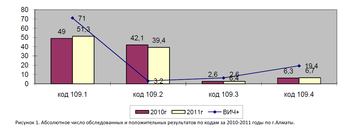 Абсолютное число обследованных и положительных результатов по кодам за 2010-2011 годы по г.Алматы.