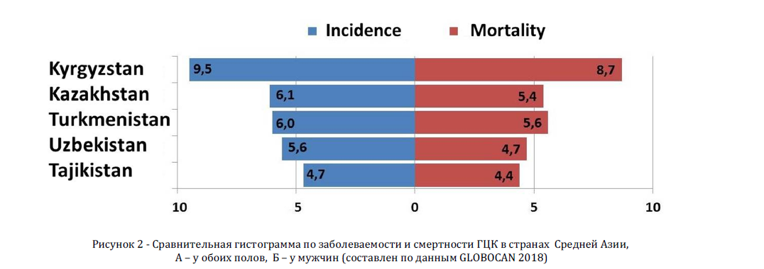 Сравнительная гистограмма по заболеваемости и смертности ГЦК в странах Средней Азии