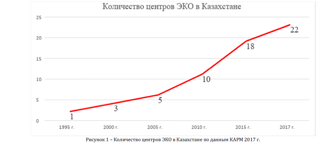 Количество центров ЭКО в Казахстане по данным КАРМ 2017 г.